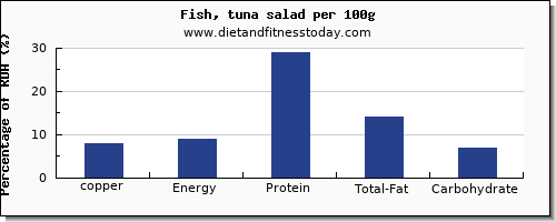 copper and nutrition facts in tuna salad per 100g